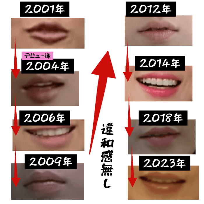韓国女優イ・ボヨンの2001年22歳から2023年44歳までの唇の変化について画像で時系列検証したもの。全く変化は無かった。