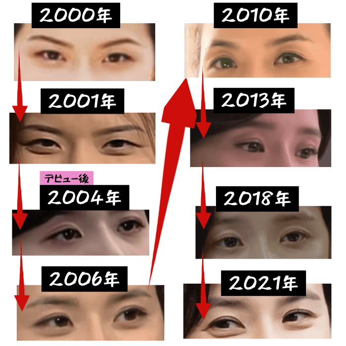 韓国女優イ・ボヨンの2000年21歳から2021年42歳までの目周りの変化について画像で時系列検証したもの。2001年まで一重だったまぶたが2004年に二重になっている。